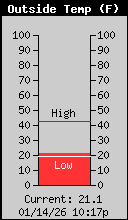 Current Outside Temperature